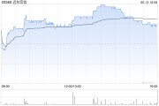 在线起卦远东宏信：合共2090.5万美元的债券已于6月13日转换并注销
